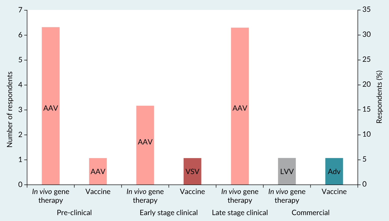 Summary of demographic from second BioPhorum member survey focussed on hcDNA.